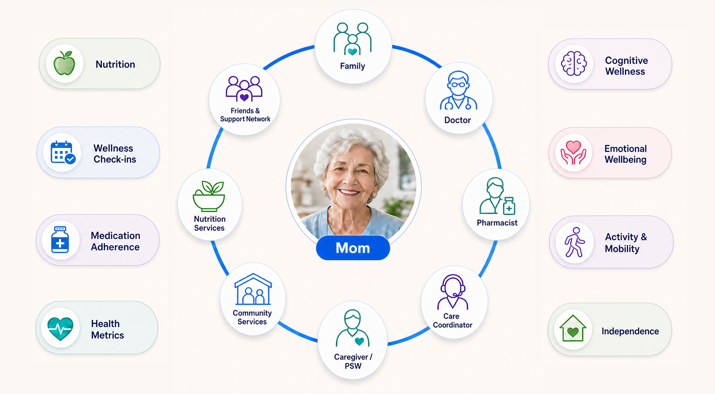 Circle of Care diagram: a senior at the center connected to Family, Doctor, Pharmacist, Care Coordinator, Caregiver/PSW, Community Services, Nutrition Services, and Friends & Support Network — each linked to wellbeing outcomes like medication adherence, health metrics, activity, independence, nutrition, wellness check-ins, emotional wellbeing, and cognitive wellness.