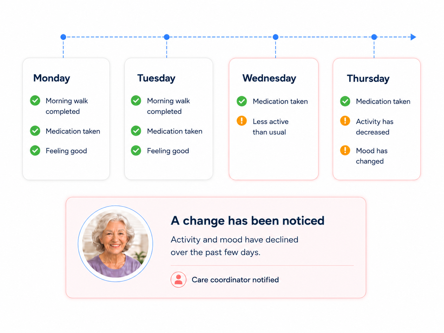 A weekly wellbeing timeline — green check-ins early in the week shift to amber flags for reduced activity and mood changes, prompting a 'A change has been noticed' alert and the care coordinator being notified.